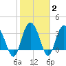 Airy Hall Plantation tide chart for Wednesday, February 2, 2022