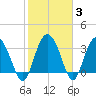 Airy Hall Plantation tide chart for Thursday, February 3, 2022