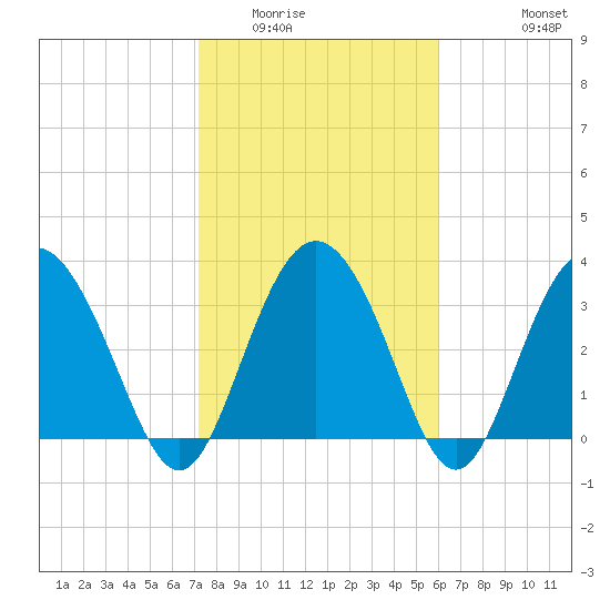Airy Hall Plantation tide chart for Friday, February 4, 2022