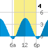 Airy Hall Plantation tide chart for Friday, February 4, 2022