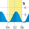 Airy Hall Plantation tide chart for Saturday, February 5, 2022