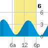 Airy Hall Plantation tide chart for Sunday, February 6, 2022