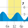 Airy Hall Plantation tide chart for Monday, February 7, 2022