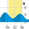 Airy Hall Plantation tide chart for Wednesday, February 9, 2022