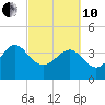 Airy Hall Plantation tide chart for Thursday, March 10, 2022