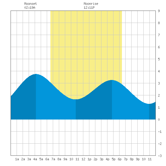 Airy Hall Plantation tide chart for Friday, March 11, 2022