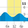 Airy Hall Plantation tide chart for Friday, March 11, 2022