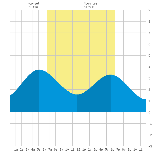 Airy Hall Plantation tide chart for Saturday, March 12, 2022