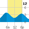 Airy Hall Plantation tide chart for Saturday, March 12, 2022