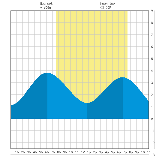 Airy Hall Plantation tide chart for Sunday, March 13, 2022