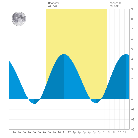Airy Hall Plantation tide chart for Friday, March 18, 2022