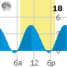 Airy Hall Plantation tide chart for Friday, March 18, 2022
