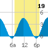 Airy Hall Plantation tide chart for Saturday, March 19, 2022