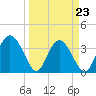 Airy Hall Plantation tide chart for Wednesday, March 23, 2022