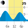 Airy Hall Plantation tide chart for Friday, March 25, 2022