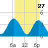 Airy Hall Plantation tide chart for Sunday, March 27, 2022