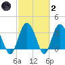 Airy Hall Plantation tide chart for Wednesday, March 2, 2022