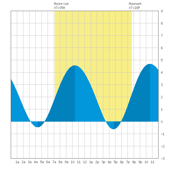 Airy Hall Plantation tide chart for Thursday, March 31, 2022