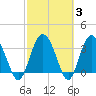 Airy Hall Plantation tide chart for Thursday, March 3, 2022