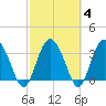Airy Hall Plantation tide chart for Friday, March 4, 2022