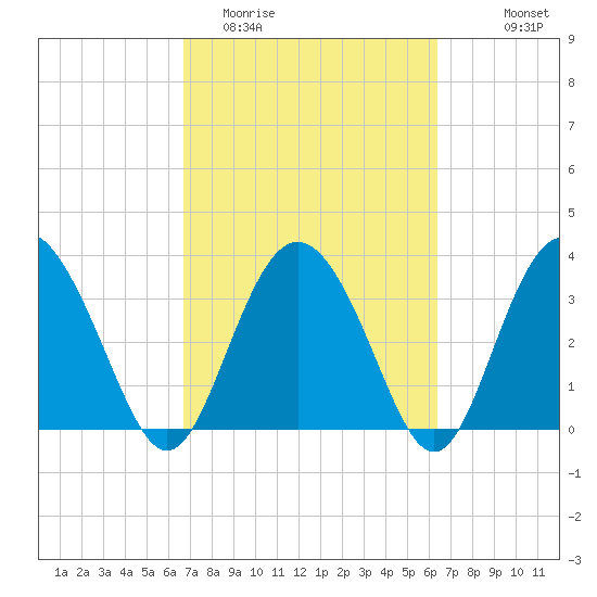 Airy Hall Plantation tide chart for Saturday, March 5, 2022