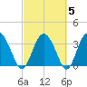 Airy Hall Plantation tide chart for Saturday, March 5, 2022