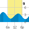 Airy Hall Plantation tide chart for Wednesday, March 9, 2022