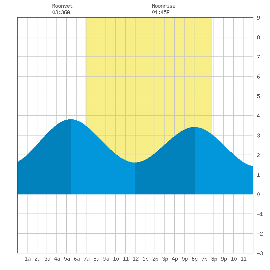 Airy Hall Plantation tide chart for Sunday, April 10, 2022