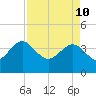 Airy Hall Plantation tide chart for Sunday, April 10, 2022