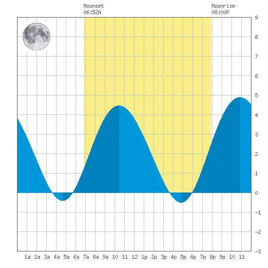 Airy Hall Plantation tide chart for Saturday, April 16, 2022