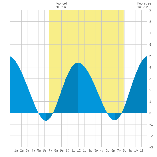 Airy Hall Plantation tide chart for Monday, April 18, 2022