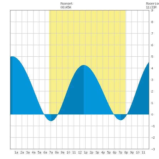 Airy Hall Plantation tide chart for Tuesday, April 19, 2022