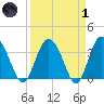 Airy Hall Plantation tide chart for Friday, April 1, 2022