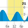 Airy Hall Plantation tide chart for Thursday, April 21, 2022