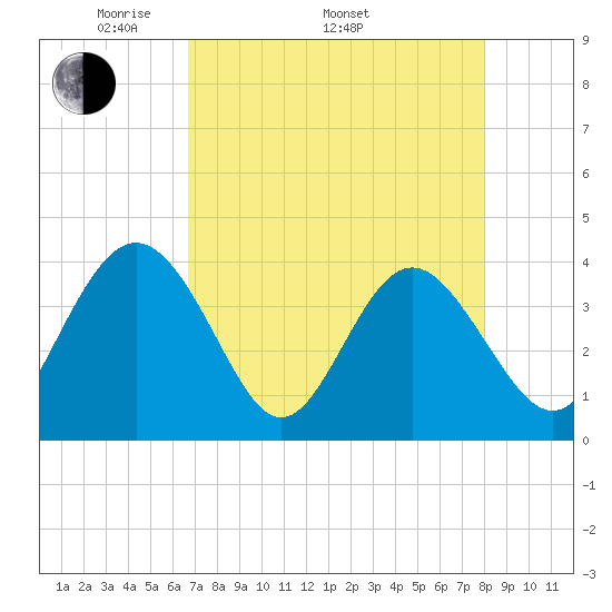 Airy Hall Plantation tide chart for Saturday, April 23, 2022