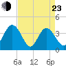 Airy Hall Plantation tide chart for Saturday, April 23, 2022