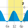 Airy Hall Plantation tide chart for Saturday, April 2, 2022
