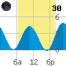 Airy Hall Plantation tide chart for Saturday, April 30, 2022