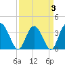 Airy Hall Plantation tide chart for Sunday, April 3, 2022