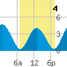 Airy Hall Plantation tide chart for Monday, April 4, 2022