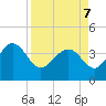 Airy Hall Plantation tide chart for Thursday, April 7, 2022