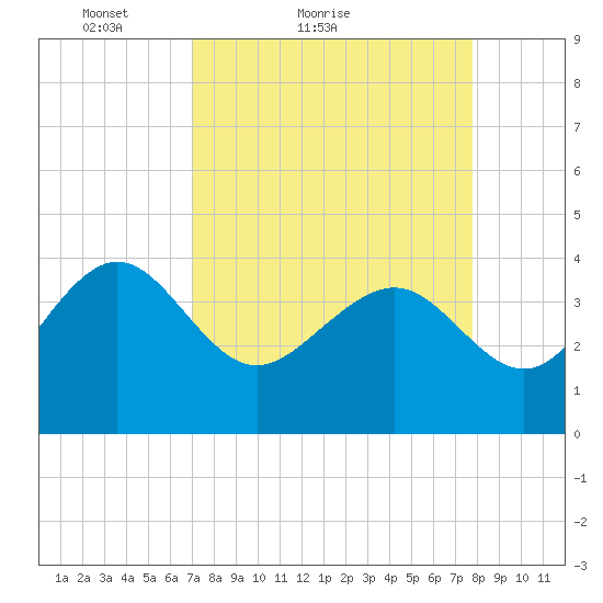 Airy Hall Plantation tide chart for Friday, April 8, 2022