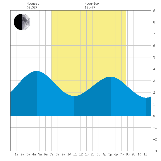Airy Hall Plantation tide chart for Saturday, April 9, 2022