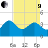 Airy Hall Plantation tide chart for Saturday, April 9, 2022
