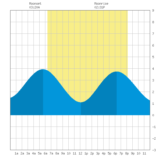 Airy Hall Plantation tide chart for Tuesday, May 10, 2022