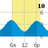 Airy Hall Plantation tide chart for Tuesday, May 10, 2022