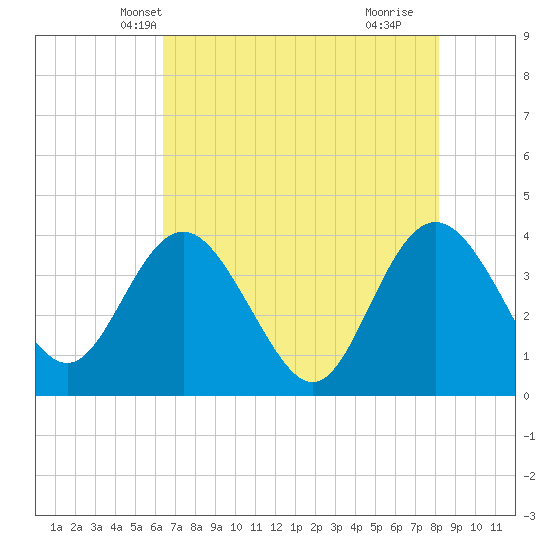 Airy Hall Plantation tide chart for Thursday, May 12, 2022