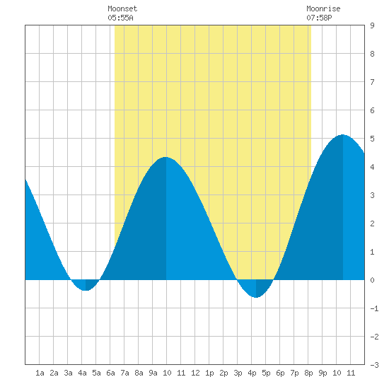 Airy Hall Plantation tide chart for Sunday, May 15, 2022