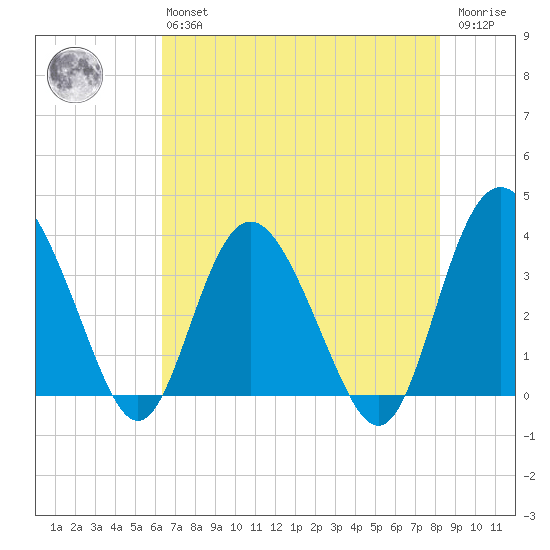 Airy Hall Plantation tide chart for Monday, May 16, 2022
