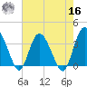 Airy Hall Plantation tide chart for Monday, May 16, 2022